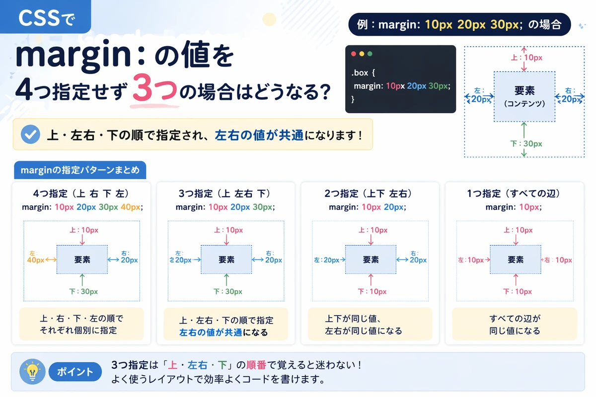 CSSでmargin:の値を4つ指定せず3つの場合はどうなる?