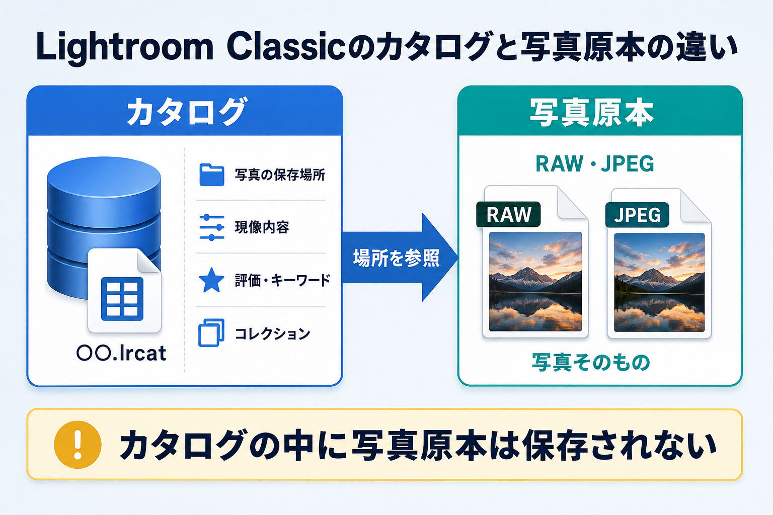 Lightroom Classicのカタログと写真原本の違い